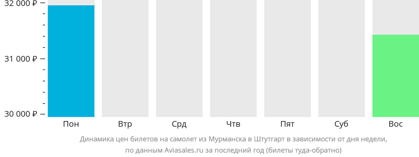 Динамика цен билетов на самолёт из Мурманска в Штутгарт в зависимости от дня недели