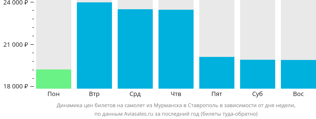 Динамика цен билетов на самолёт из Мурманска в Ставрополь в зависимости от дня недели