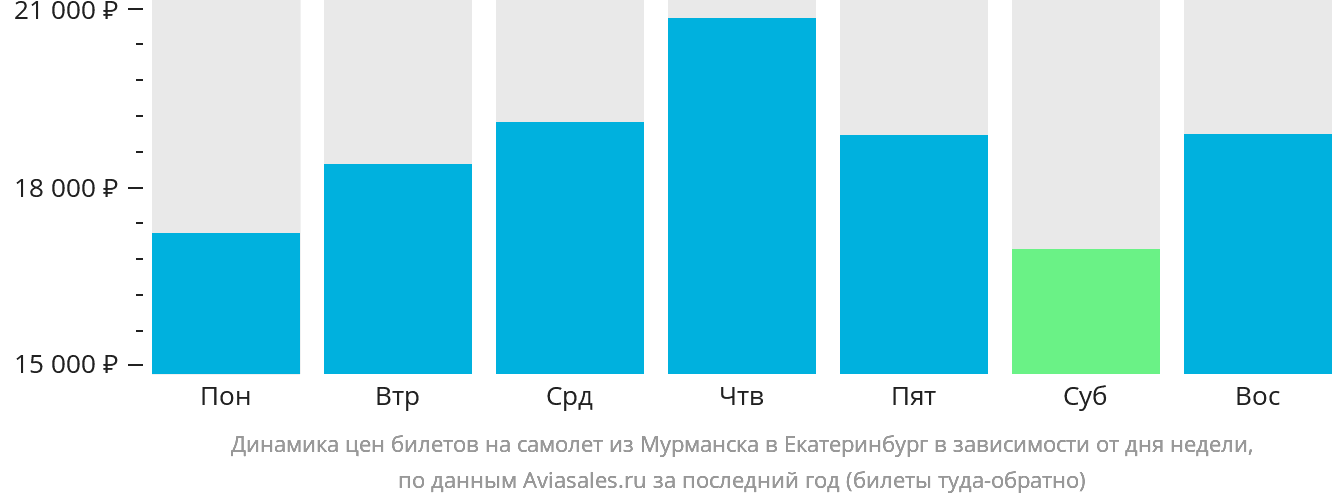 Динамика цен билетов на самолёт из Мурманска в Екатеринбург в зависимости от дня недели