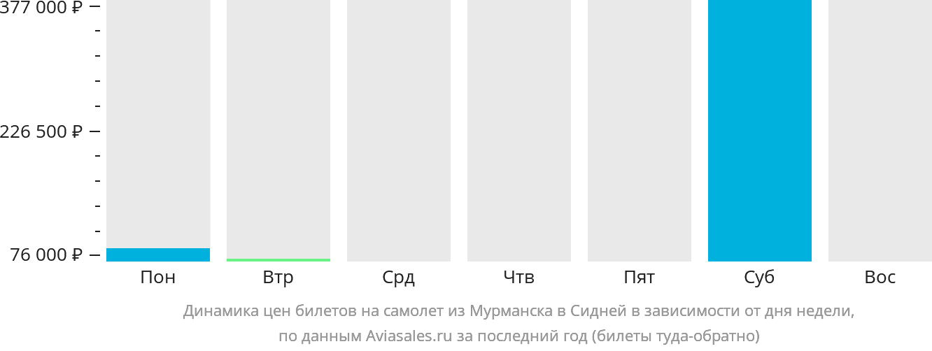 Динамика цен билетов на самолёт из Мурманска в Сидней в зависимости от дня недели