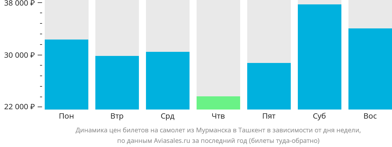 Динамика цен билетов на самолёт из Мурманска в Ташкент в зависимости от дня недели