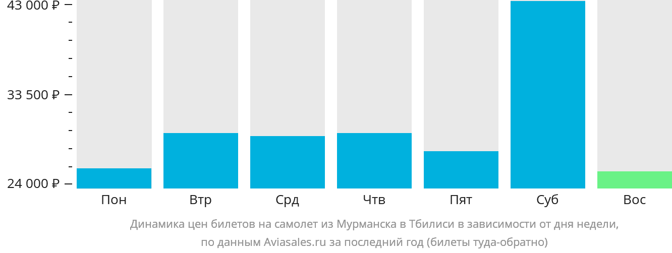 Динамика цен билетов на самолёт из Мурманска в Тбилиси в зависимости от дня недели