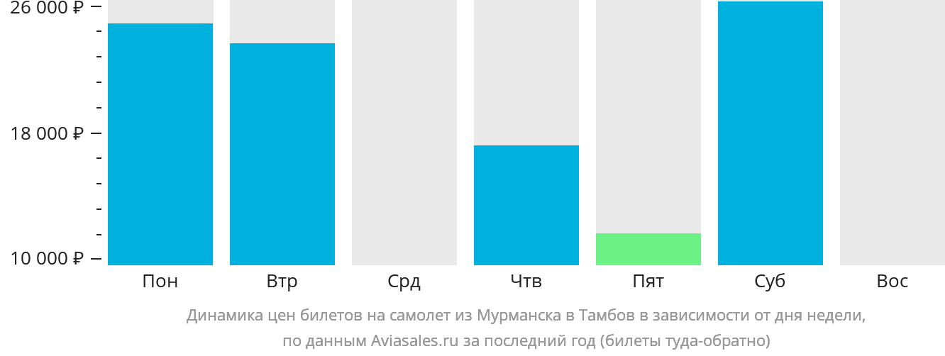 Динамика цен билетов на самолёт из Мурманска в Тамбов в зависимости от дня недели