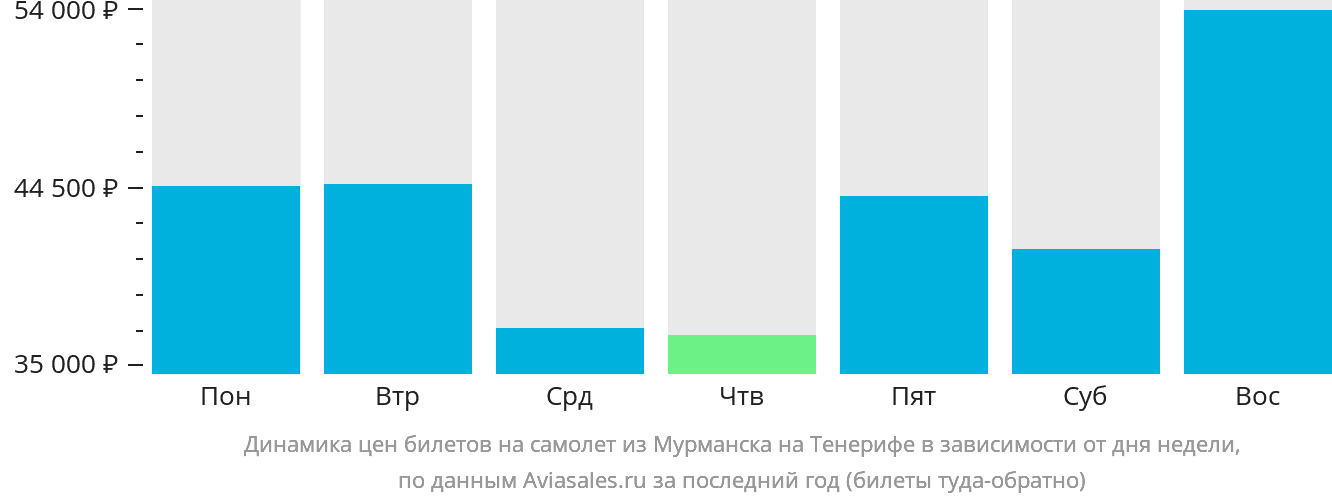 Динамика цен билетов на самолёт из Мурманска на Тенерифе в зависимости от дня недели