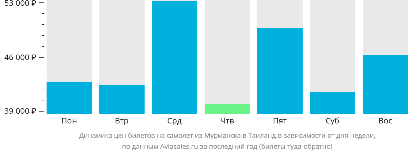Динамика цен билетов на самолёт из Мурманска в Таиланд в зависимости от дня недели