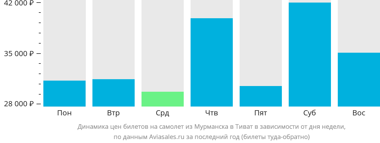 Динамика цен билетов на самолёт из Мурманска в Тиват в зависимости от дня недели