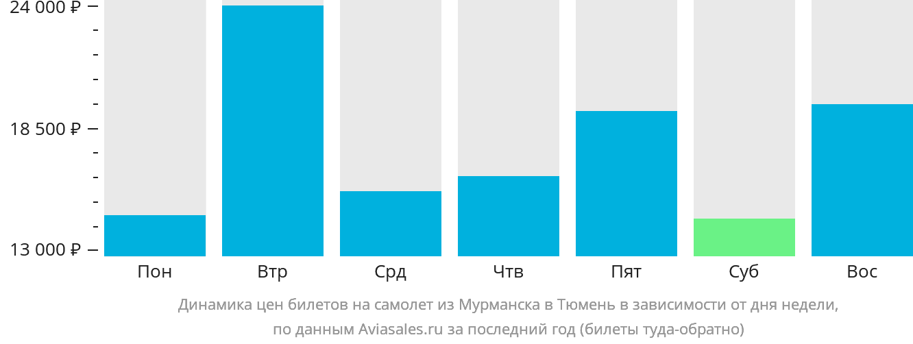 Динамика цен билетов на самолёт из Мурманска в Тюмень в зависимости от дня недели