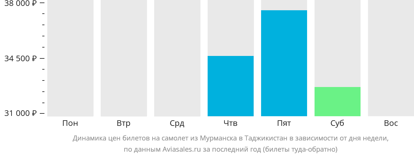 Динамика цен билетов на самолёт из Мурманска в Таджикистан в зависимости от дня недели
