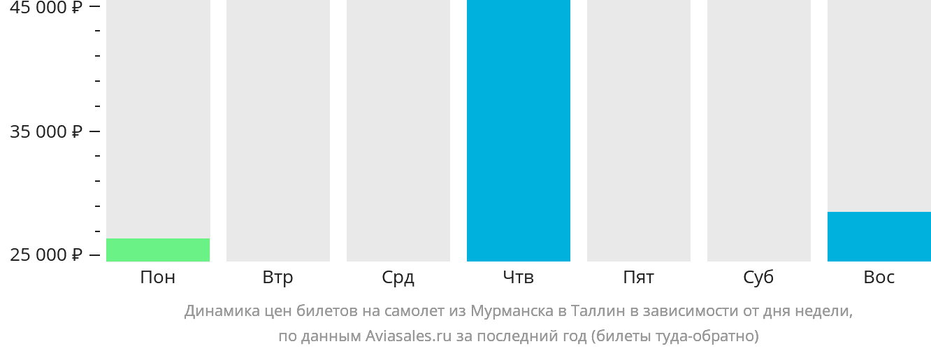 Динамика цен билетов на самолёт из Мурманска в Таллин в зависимости от дня недели