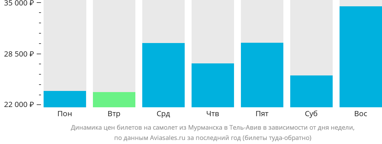 Динамика цен билетов на самолёт из Мурманска в Тель-Авив в зависимости от дня недели