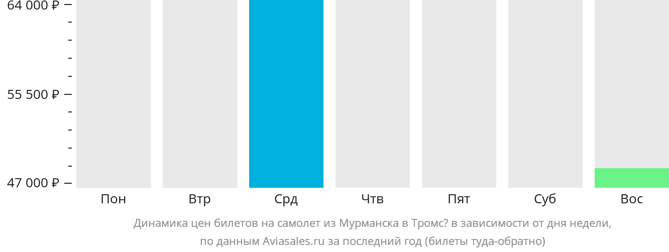 Динамика цен билетов на самолёт из Мурманска в Тромсё в зависимости от дня недели