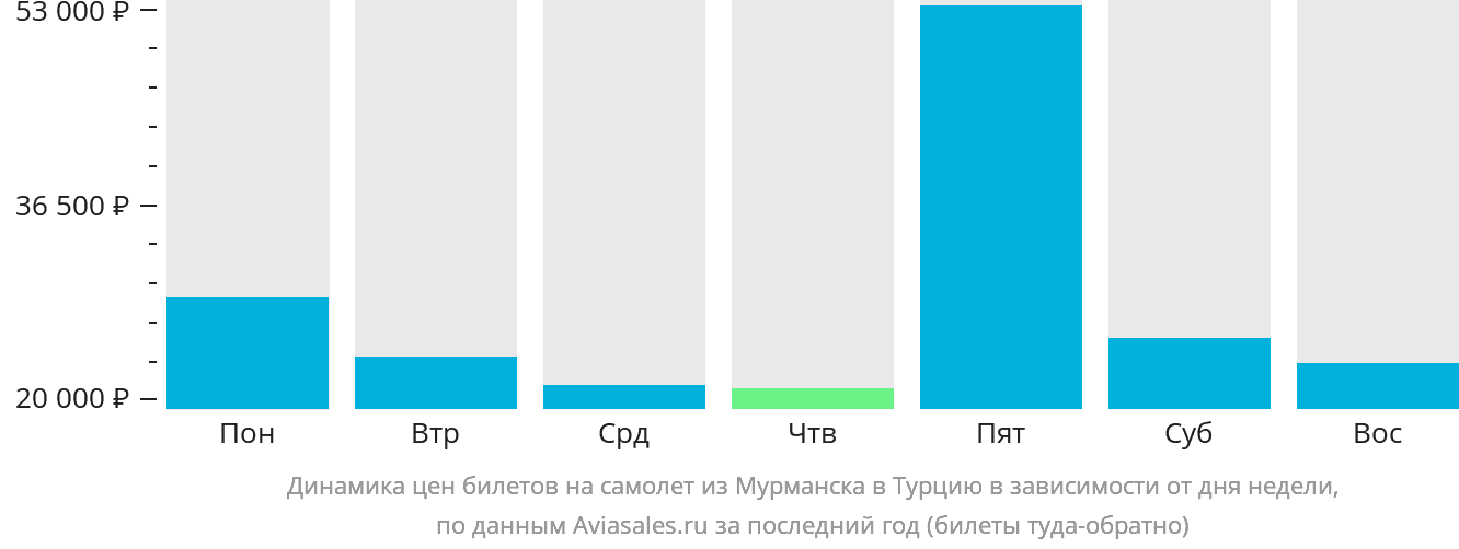Динамика цен билетов на самолёт из Мурманска в Турцию в зависимости от дня недели