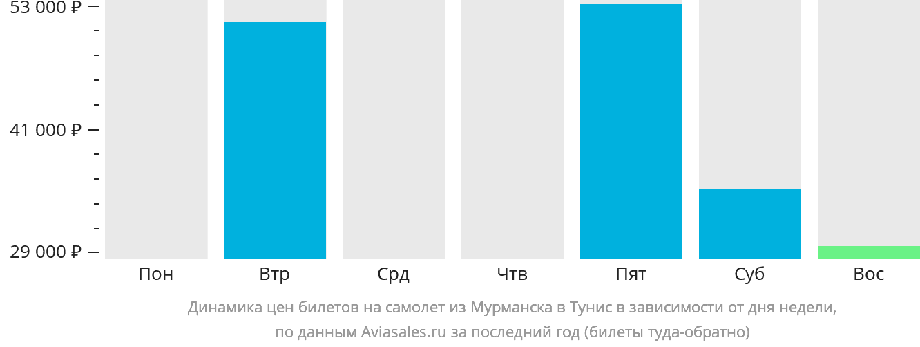 Динамика цен билетов на самолёт из Мурманска в Тунис в зависимости от дня недели