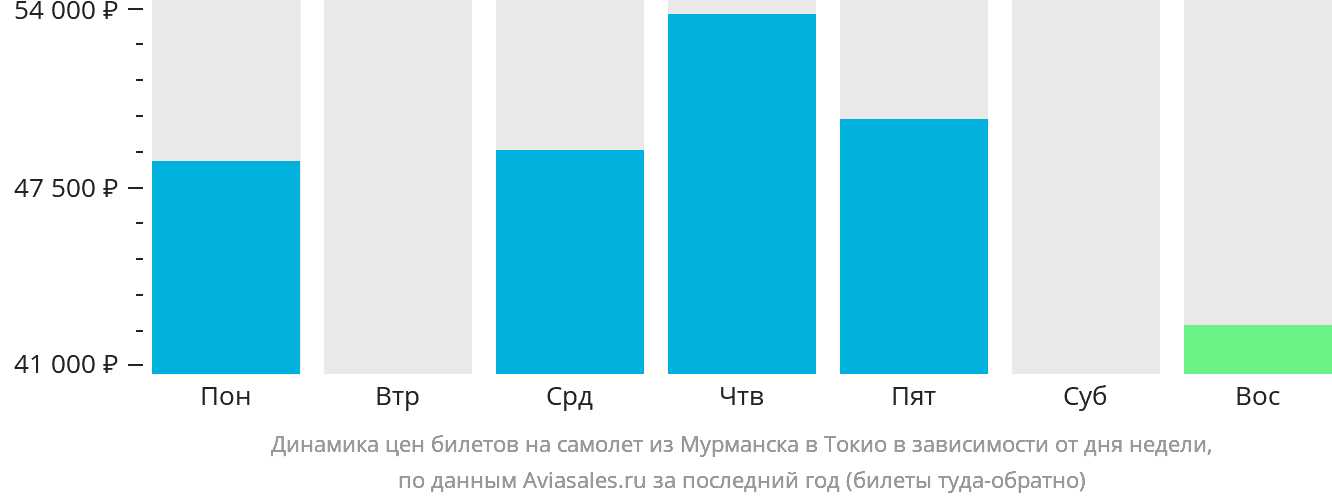 Динамика цен билетов на самолёт из Мурманска в Токио в зависимости от дня недели