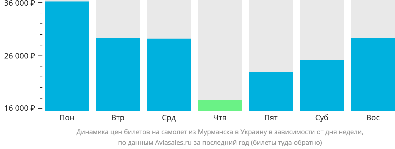 Динамика цен билетов на самолёт из Мурманска в Украину в зависимости от дня недели