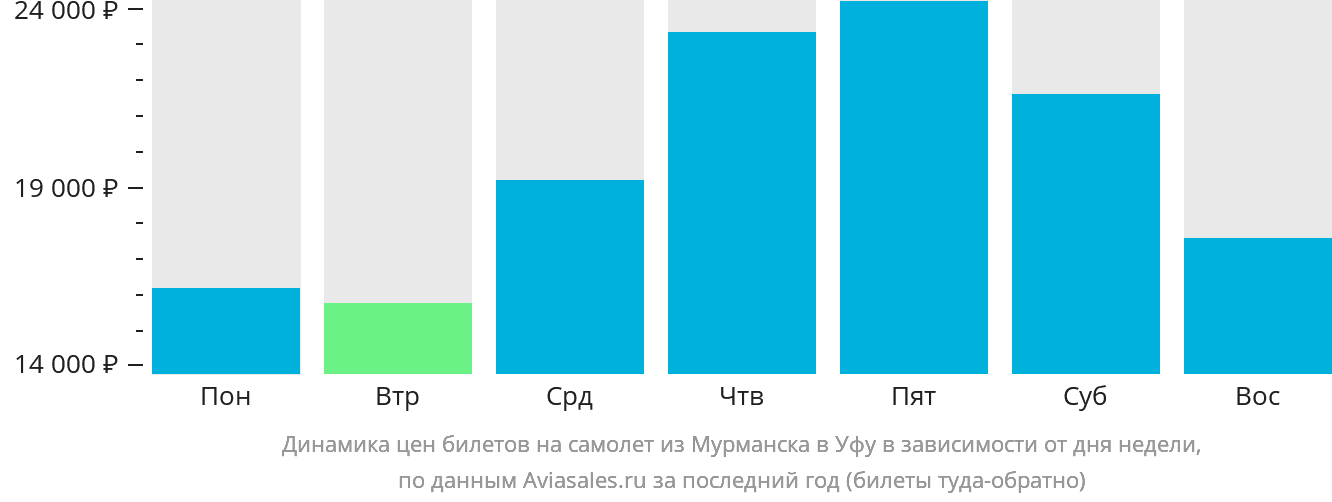 Динамика цен билетов на самолёт из Мурманска в Уфу в зависимости от дня недели