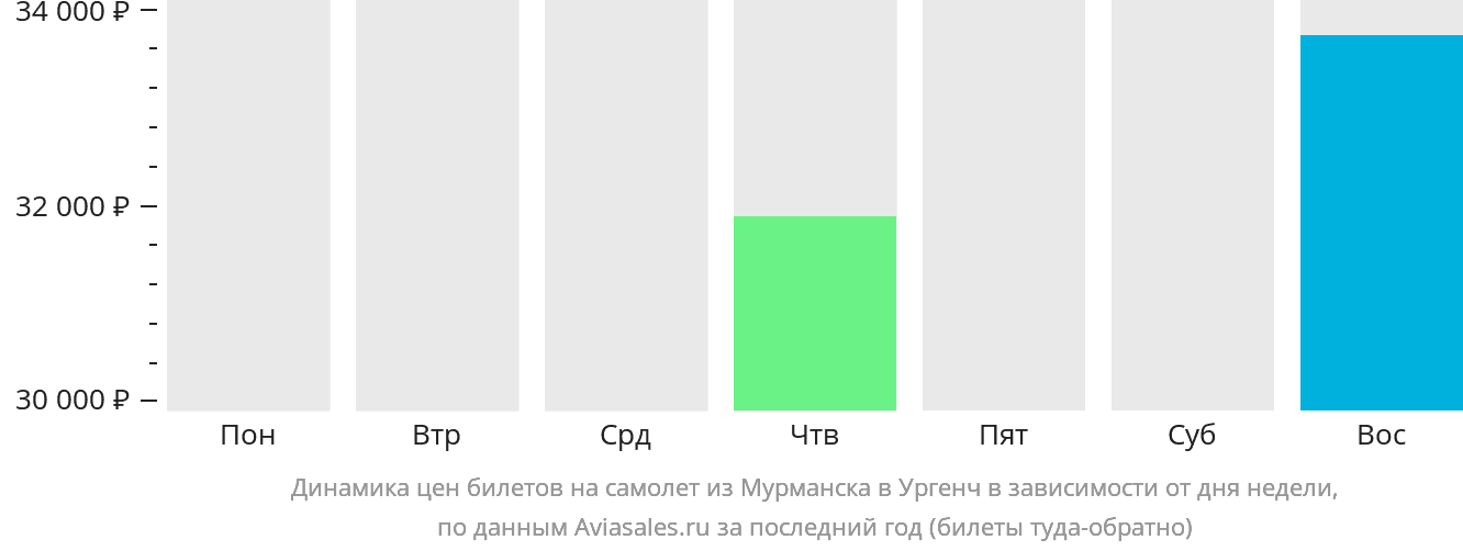 Динамика цен билетов на самолёт из Мурманска в Ургенч в зависимости от дня недели