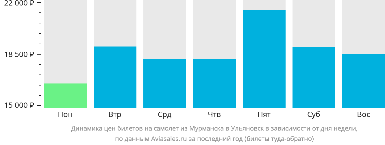 Динамика цен билетов на самолёт из Мурманска в Ульяновск в зависимости от дня недели