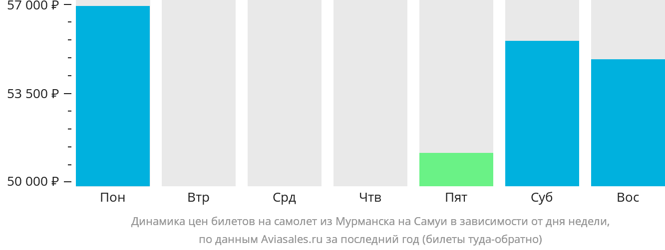 Динамика цен билетов на самолёт из Мурманска на Самуй в зависимости от дня недели