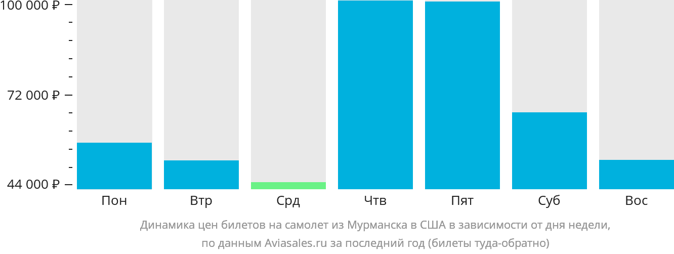 Динамика цен билетов на самолёт из Мурманска в США в зависимости от дня недели