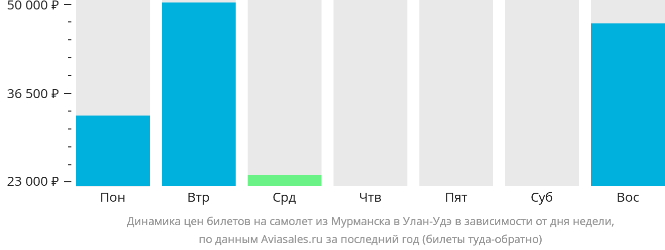 Динамика цен билетов на самолёт из Мурманска в Улан-Удэ в зависимости от дня недели