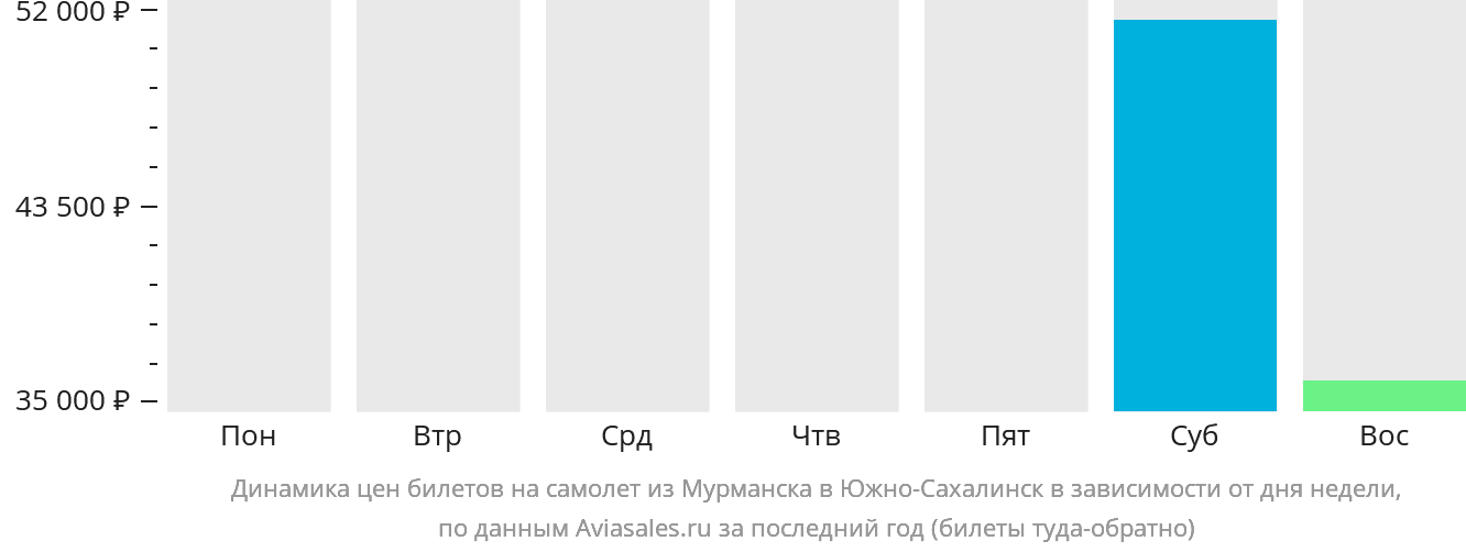 Динамика цен билетов на самолёт из Мурманска в Южно-Сахалинск в зависимости от дня недели