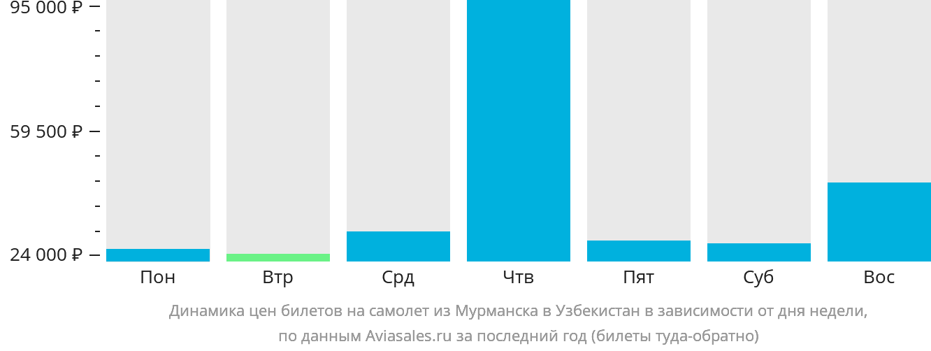 Динамика цен билетов на самолёт из Мурманска в Узбекистан в зависимости от дня недели