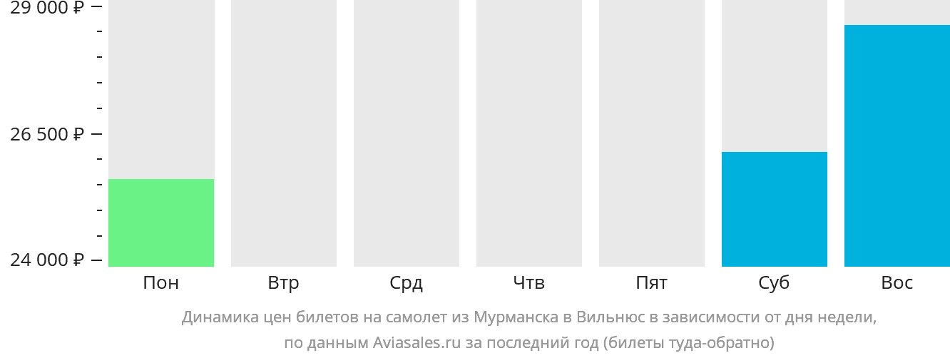 Динамика цен билетов на самолёт из Мурманска в Вильнюс в зависимости от дня недели