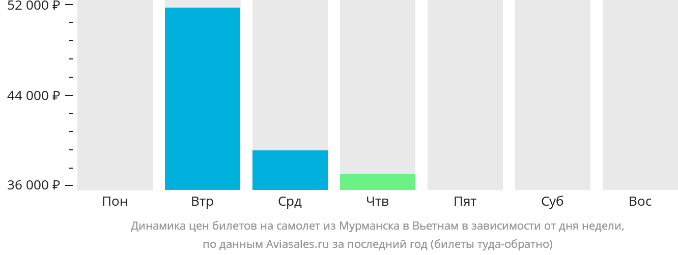 Динамика цен билетов на самолёт из Мурманска в Вьетнам в зависимости от дня недели
