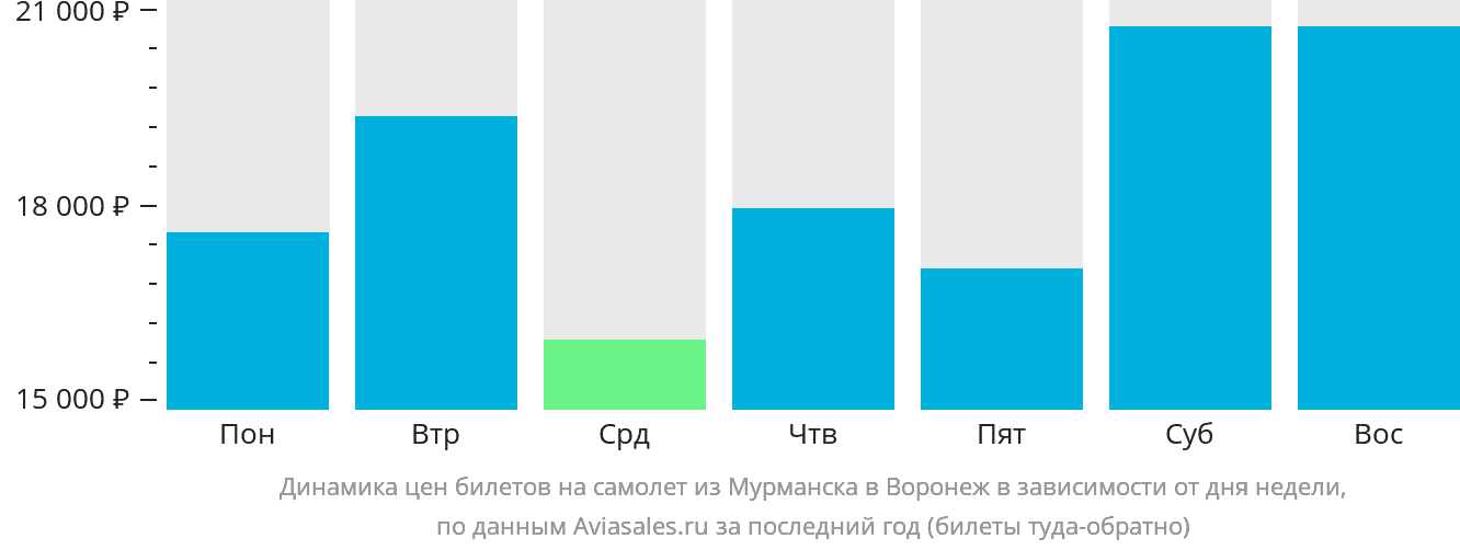 Динамика цен билетов на самолёт из Мурманска в Воронеж в зависимости от дня недели