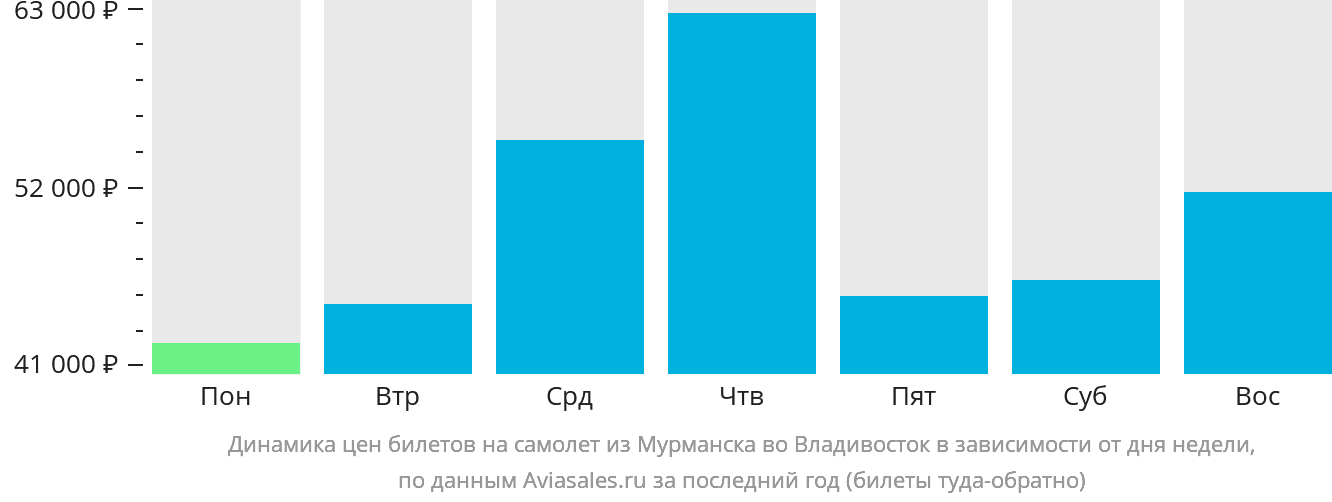Динамика цен билетов на самолёт из Мурманска во Владивосток в зависимости от дня недели