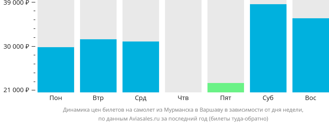 Динамика цен билетов на самолёт из Мурманска в Варшаву в зависимости от дня недели