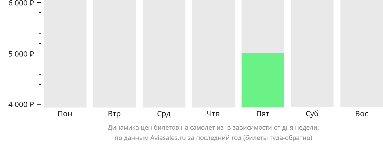 Динамика цен билетов на самолёт из Маю в зависимости от дня недели