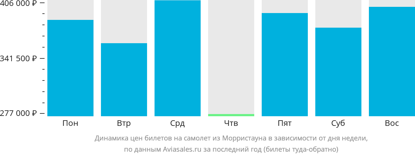 Динамика цен билетов на самолёт из Морристауна в зависимости от дня недели
