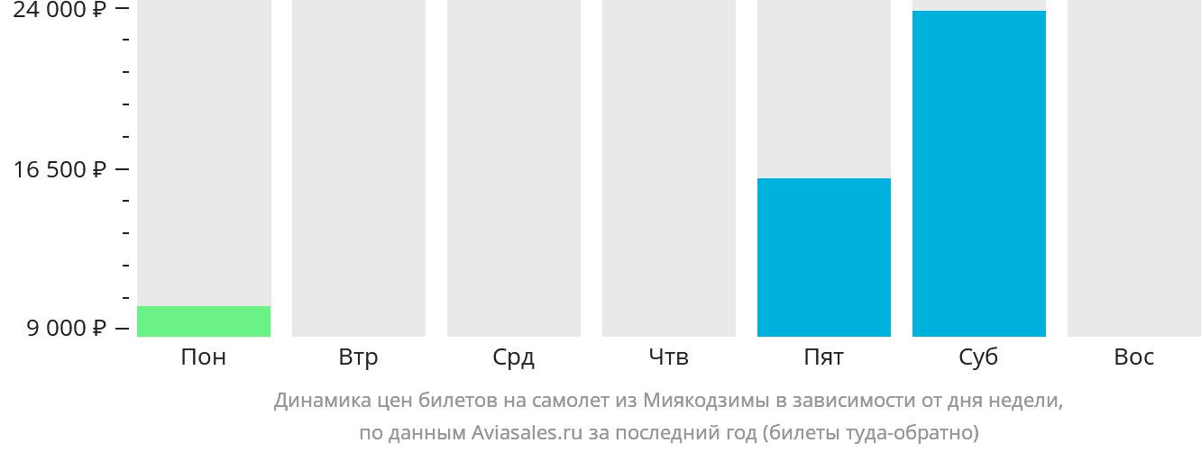 Динамика цен билетов на самолёт из Миякодзимы в зависимости от дня недели