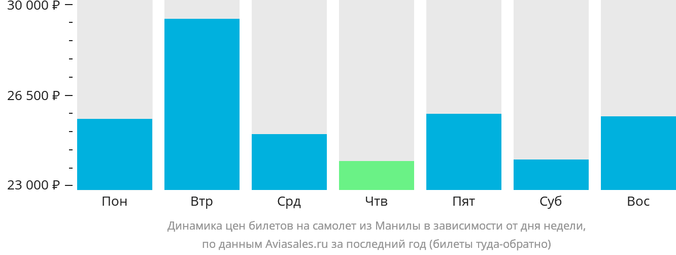 Динамика цен билетов на самолёт из Манилы в зависимости от дня недели