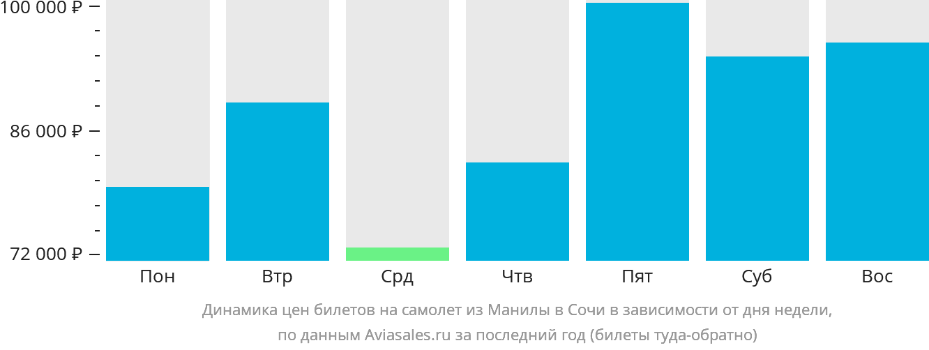 Динамика цен билетов на самолёт из Манилы в Сочи в зависимости от дня недели