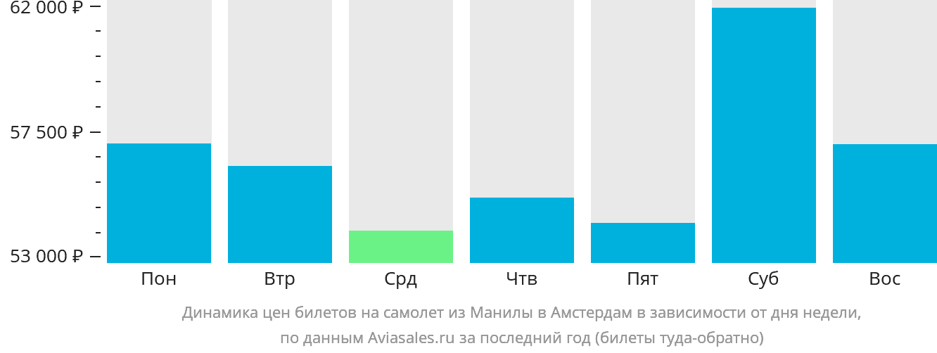 Динамика цен билетов на самолёт из Манилы в Амстердам в зависимости от дня недели