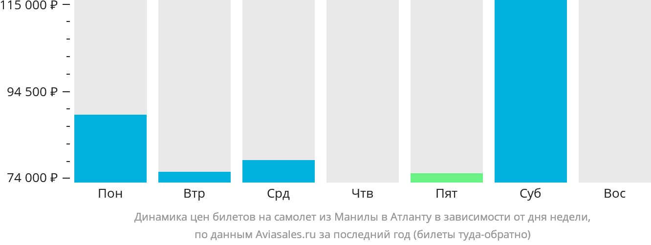 Динамика цен билетов на самолёт из Манилы в Атланту в зависимости от дня недели