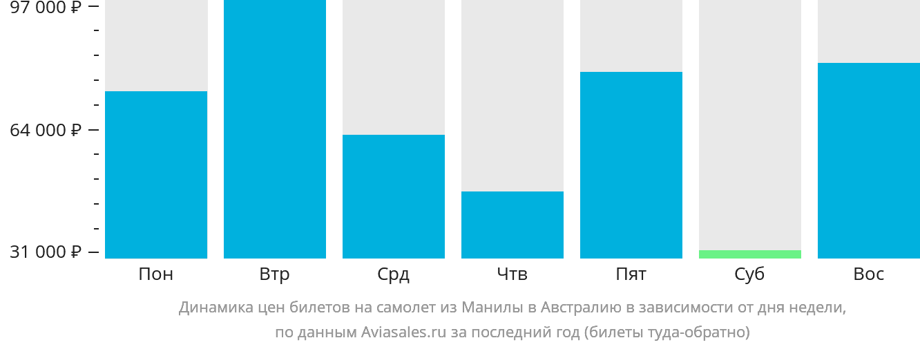 Динамика цен билетов на самолёт из Манилы в Австралию в зависимости от дня недели