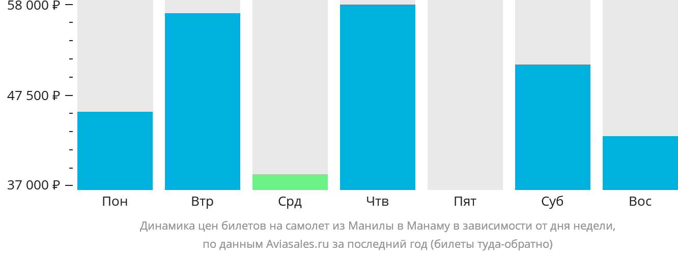 Динамика цен билетов на самолёт из Манилы в Манаму в зависимости от дня недели