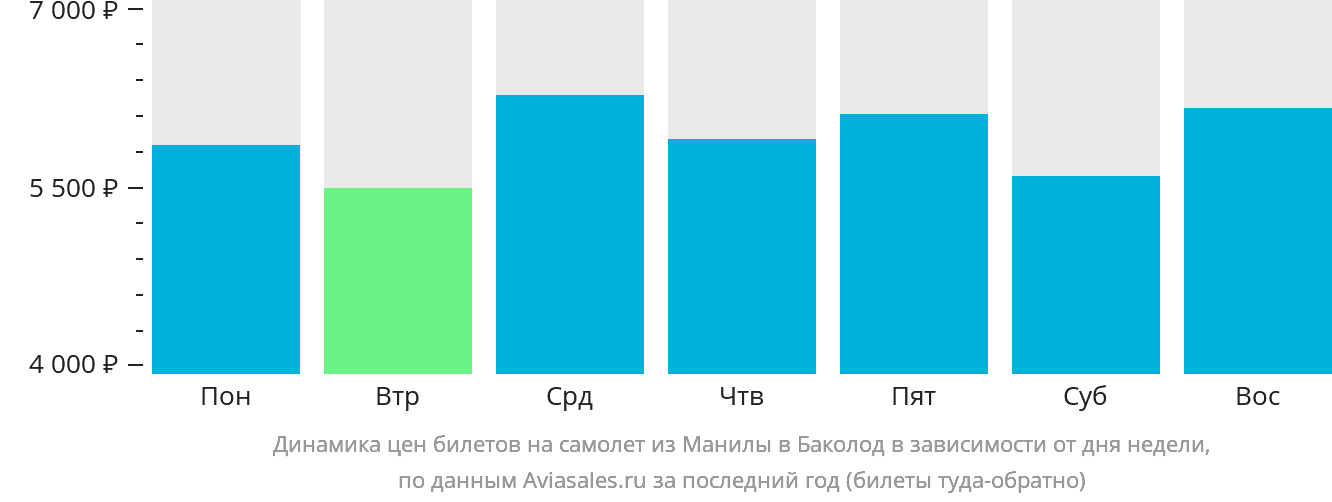 Динамика цен билетов на самолёт из Манилы в Баколод в зависимости от дня недели