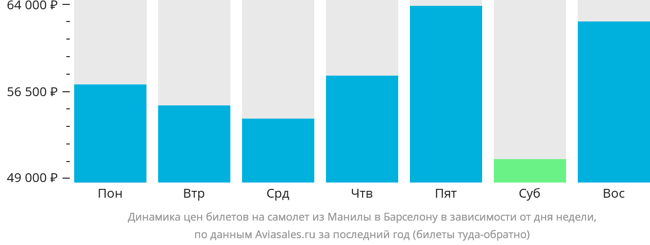 Динамика цен билетов на самолёт из Манилы в Барселону в зависимости от дня недели