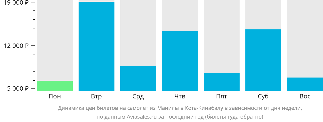 Динамика цен билетов на самолёт из Манилы в Кота-Кинабалу в зависимости от дня недели