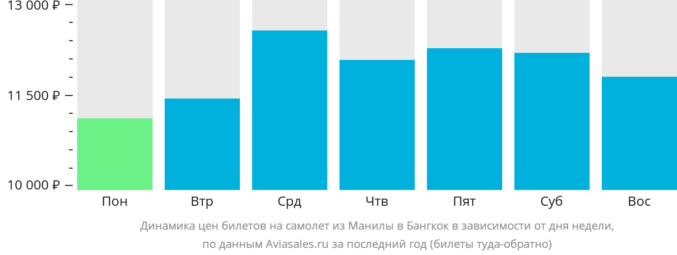 Динамика цен билетов на самолёт из Манилы в Бангкок в зависимости от дня недели