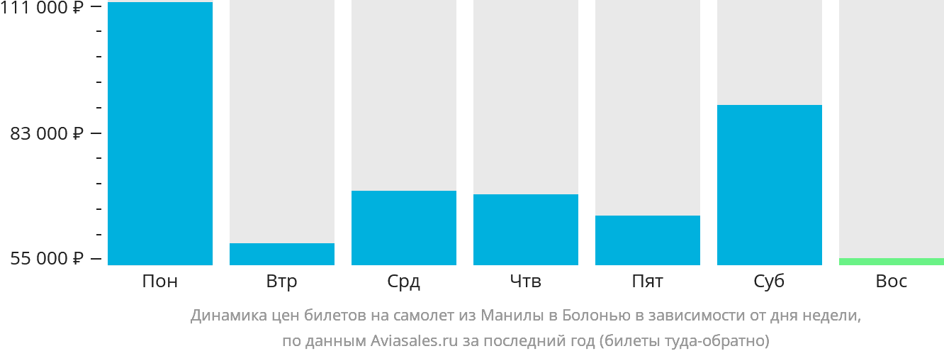 Динамика цен билетов на самолёт из Манилы в Болонью в зависимости от дня недели