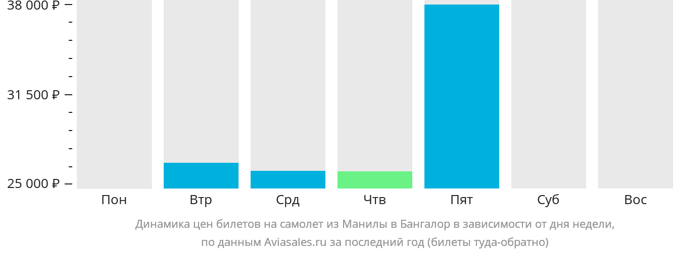 Динамика цен билетов на самолёт из Манилы в Бангалор в зависимости от дня недели