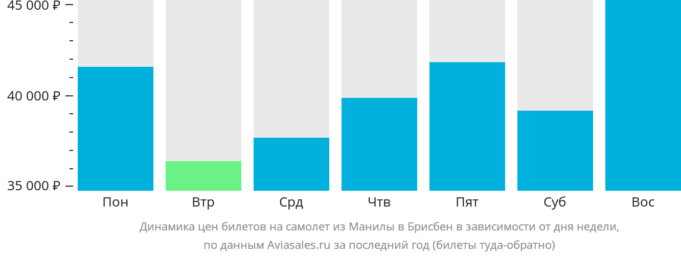 Динамика цен билетов на самолёт из Манилы в Брисбен в зависимости от дня недели