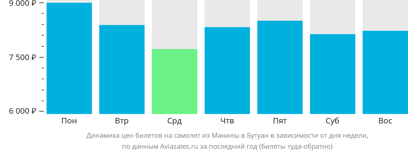 Динамика цен билетов на самолёт из Манилы в Бутуан в зависимости от дня недели