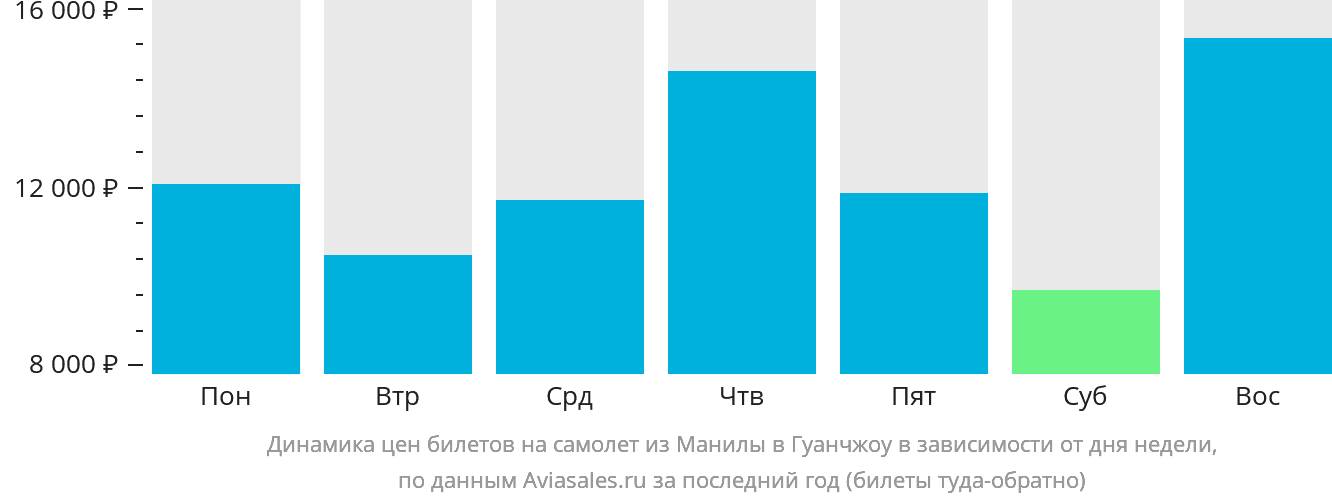 Динамика цен билетов на самолёт из Манилы в Гуанчжоу в зависимости от дня недели